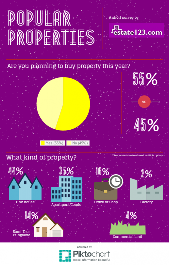 Popular Properties (by estate123.com)