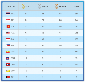 SEA Games 2015 medal standings as at 10 a.m. Today (Photo: SEA Games 2015 official website)
