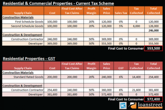 How GST will impact property prices in Malaysia (Table from LoanStreet)