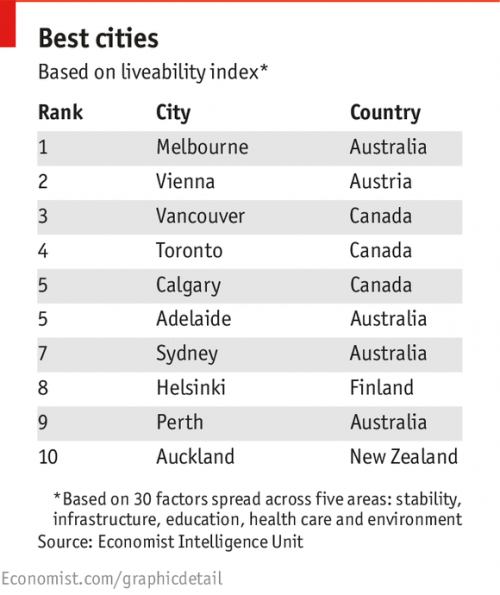 best cities list