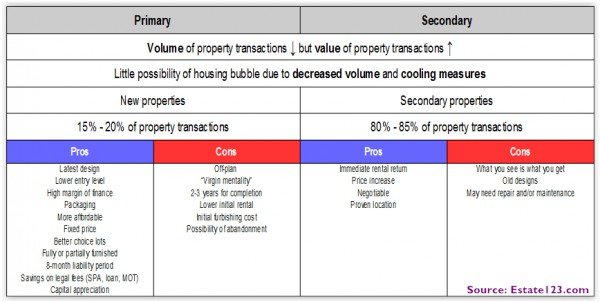 primary vs secondary properties in malaysia