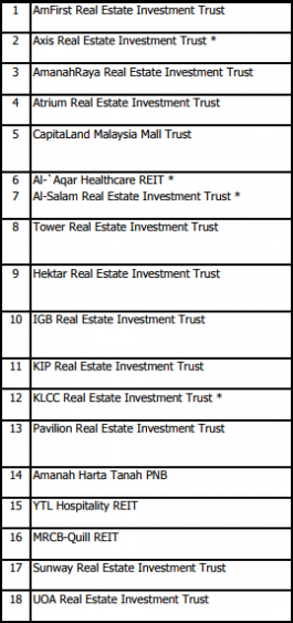 List of all Malaysian REITS (as at 31 July 2017)