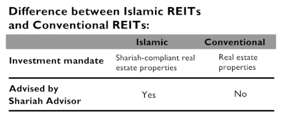 conventional vs islamic REIT in malaysia