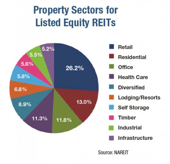 The different types of REITs in the US (Image from Reit.com)