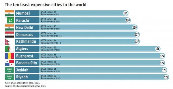 Top 10 least expensive cities