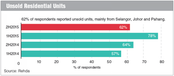 Unsold residential units in 2014 & 2015