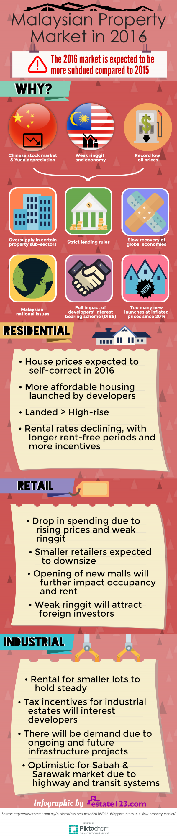 Malaysian Property Market in 2016