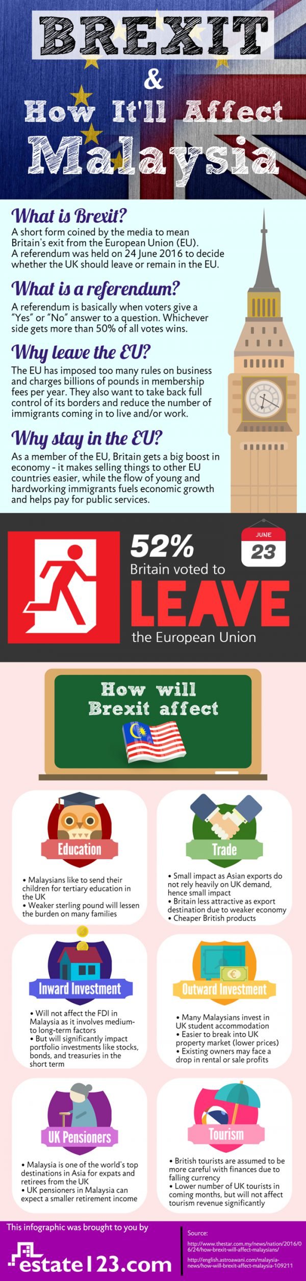 Brexit and How It Will Affect Malaysia (Infographic by Estate123.com)