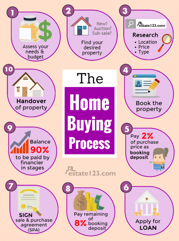 The Home Buying Process