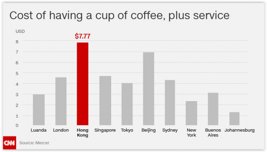 price of coffee in world's most expensive cities