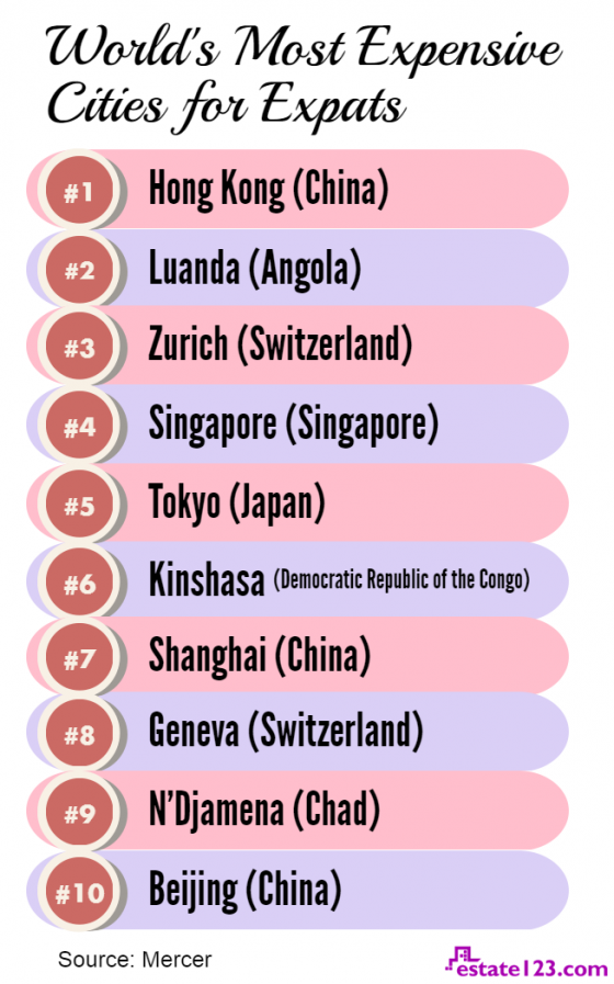 worlds most expensive cities for expats mercer 2016