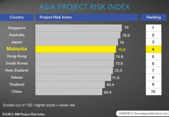 Asia Project Risk Index 2016