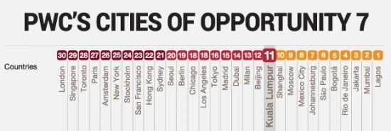 pwcs-cities-of-opportunity-index-2016