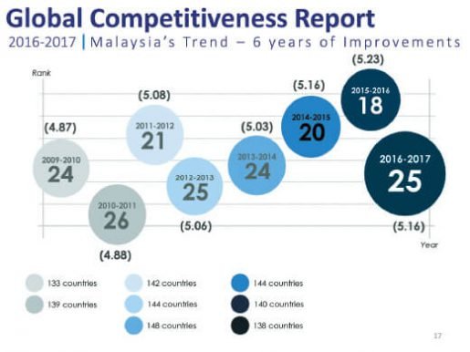 Source: The Edge Markets