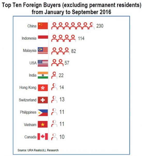 top-10-foreign-buyers-in-sg-for-2016