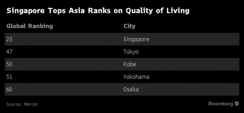 Asia Top Cities Quality of Living 2017