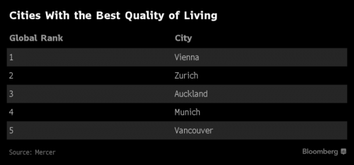 Cities Best Quality of Living 2017