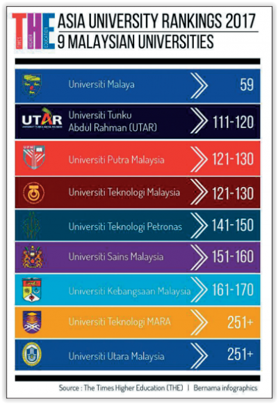 THE Malaysian university rankings