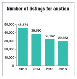 number of properties for auction